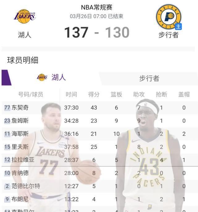 湖人客场险胜步行者 东契奇43分詹姆斯23+9+9