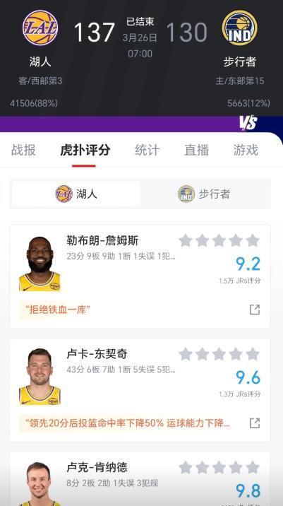 湖人客场险胜步行者 东契奇43分詹姆斯23+9+9