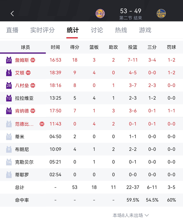 湖人半场53-49勇士 战术博弈引热议
