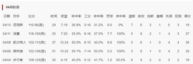 黄蜂客场大胜尼克斯锁定东部第九席位 克努佩尔