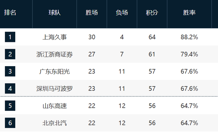 广东深圳持续领跑前列，前四格局趋稳；七到十
